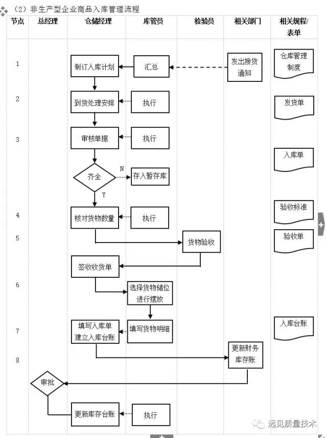 ERP从业者要背哪些流程图？这一篇全了，赶紧收藏吧！
