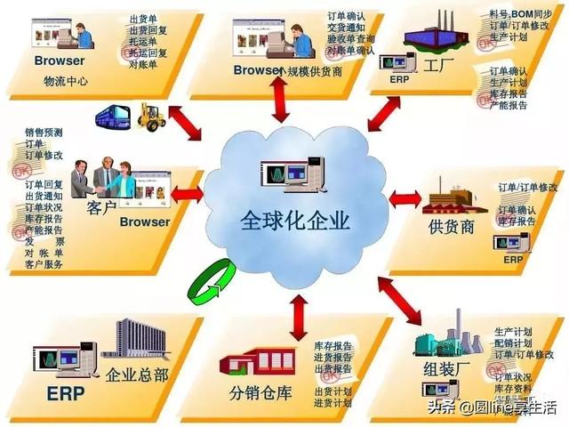 一个表看懂MES与ERP的区别与联系