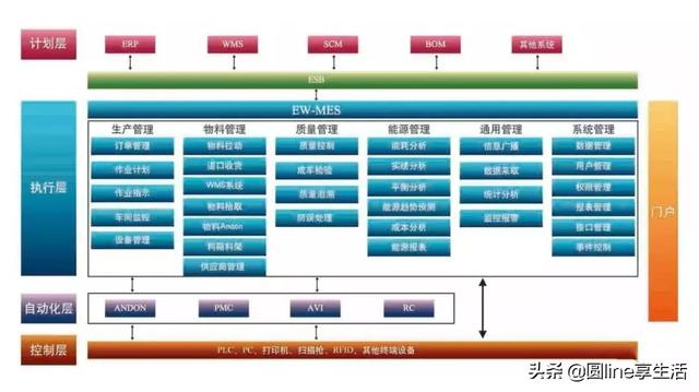一个表看懂MES与ERP的区别与联系