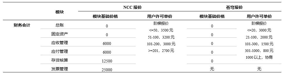 复盘与展望：中国ERP市场的过去、现在和未来