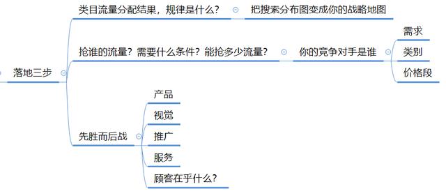 淘宝运营必看：2个思维模型实操案例分析，带你理清电商运营思路