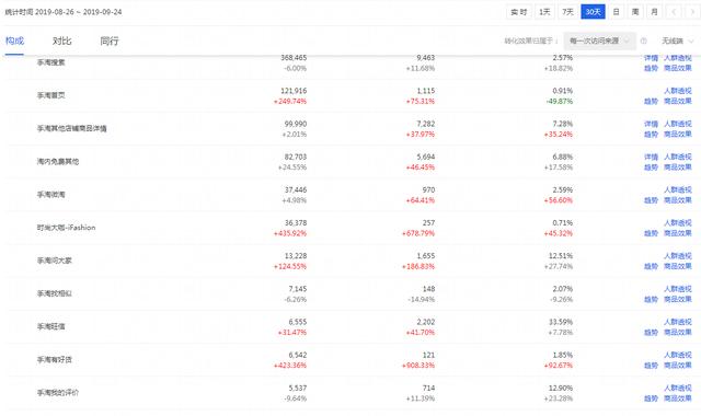 淘宝店深度分析七大店铺优化技巧，打通店铺爆发的腾飞之路