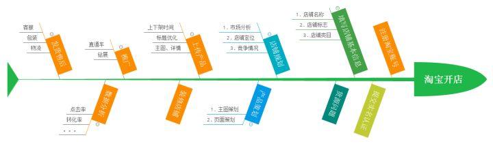 如何从零开始在淘宝开好一家店?