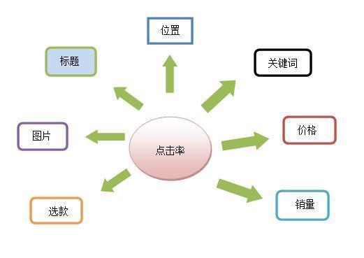 淘宝电商:开淘宝想盈利,必须要懂整体店铺运营_干货