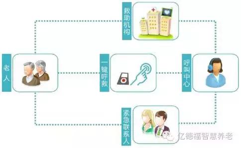 国家为什么鼓励智慧养老?智慧养老对养老产业的发展有什么好处?
