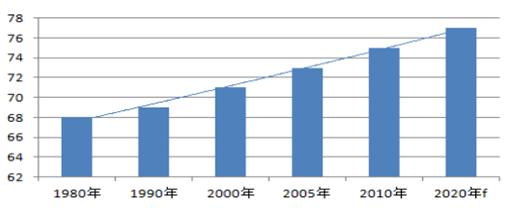 未来、已来！智慧养老的万亿级市场如何打开？未富先老的中国如何解决养老问题？