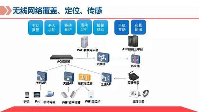 弱电智能化｜基于物联网平台的智慧养老解决方案