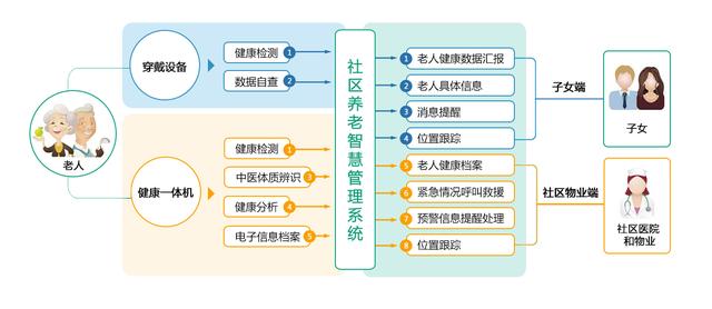 智慧养老行业痛点在哪里？