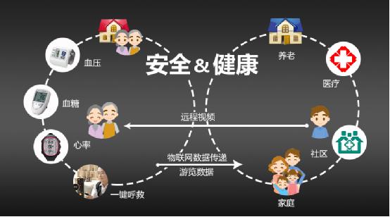 互联网+智慧养老模式频出，桔豆科技等居家养老平台领先