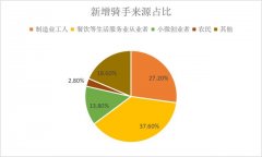外卖复工大数据：美团新增7.5万骑手 近四成来自餐饮等生活服务业