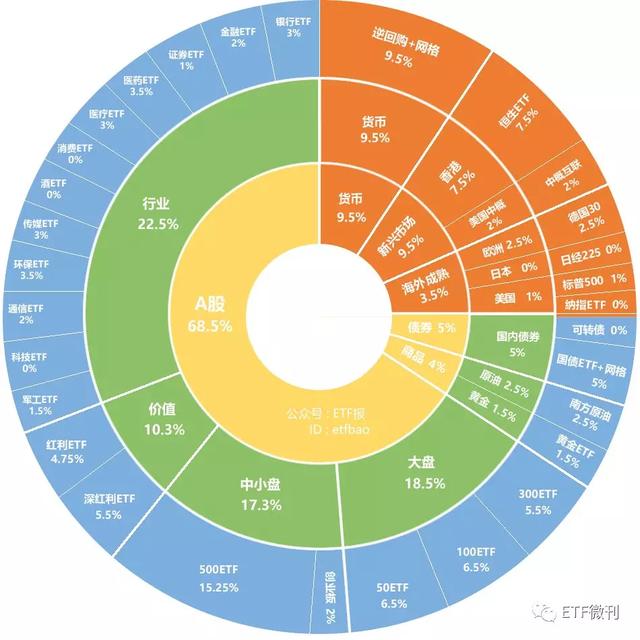 新基建+高科技神器！5G 芯片+新能车+创新药+医疗=科技龙头ETF