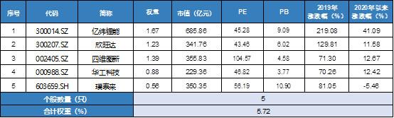 新基建+高科技神器！5G 芯片+新能车+创新药+医疗=科技龙头ETF