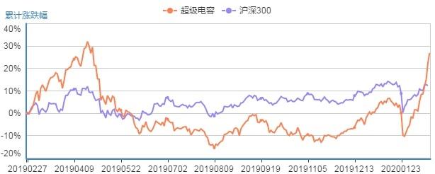 今年电动车板块最爆炸性的机会