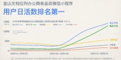 2020或成在线办公元年，金山文档半个月新增1亿日活跃用户