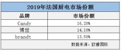“海尔系”厨电之法国篇：Candy厨电法国份额16.2%居第一