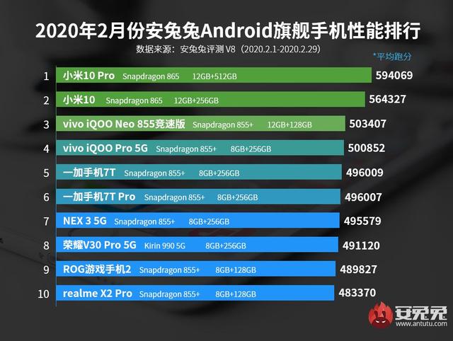 最新！手机性能排行榜