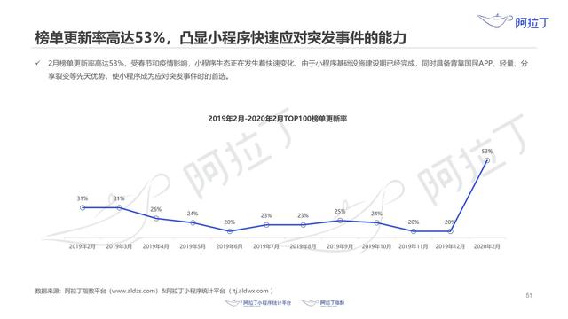 小程序提前进入 2021