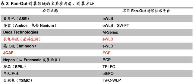 「公司深度」长电科技：全球第三大封测代工厂覆盖中高端封测领域