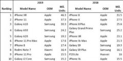 2019手机销量出炉：苹果三星继续称霸世界，国产手机仅一款上榜