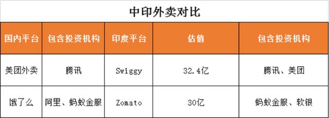 重磅：UBER抛弃外卖，美团与阿里在印度外卖市场开战