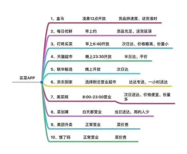 今天你买到菜了吗？生鲜电商大爆发，一文看懂各大买菜App的优劣