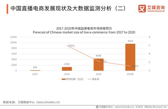 2020年中国直播电商行业发展历程、主要特点及市场规模分析