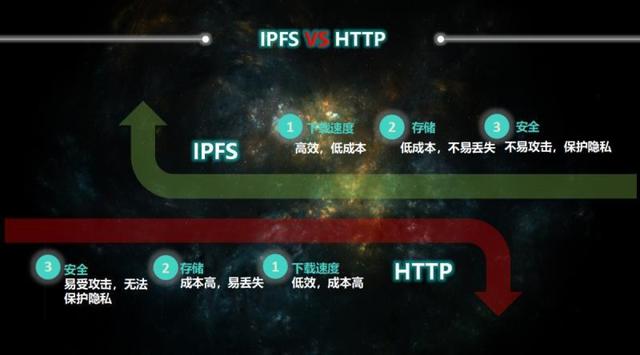 比特币暴涨暴跌何时休？从技术角度看IPFS&Filecoin的价值回归