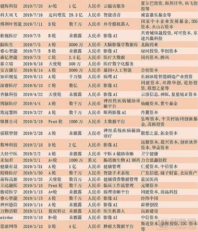 中国医疗人工智能现状分析：从产品验证进入市场验证