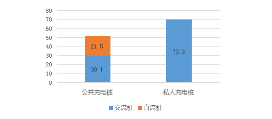 图 1 2019年我国公共充电桩与私人充电桩保有量（万台） 数据来源：赛迪顾问，2020.2
