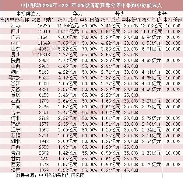 5G新基建来了！中移动5G集采，华为成大赢家！阿里宣布入局5G