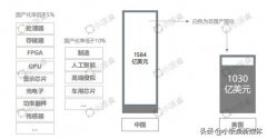 国家队注资1000亿入场，能否撑起中国的半导体版图丨凡卓观点