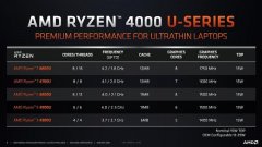 还没买笔记本的别急，AMD 新处理器省钱还更强