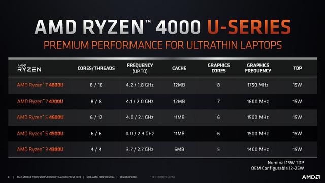还没买笔记本的别急，AMD 新处理器省钱还更强