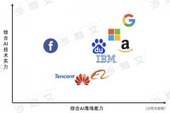 中国第一、全球前四，百度AI刷新中国高度