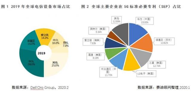 赛迪孙会峰：2020新基建5G上下游采购可达5000亿，中国5G基站建设数独占全球“半壁江山”