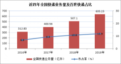 核心业务与新业务共同发力 百世集团2019年营收超350亿创新高