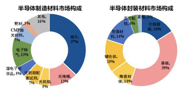半导体材料：可能是下一波科技股领涨板块