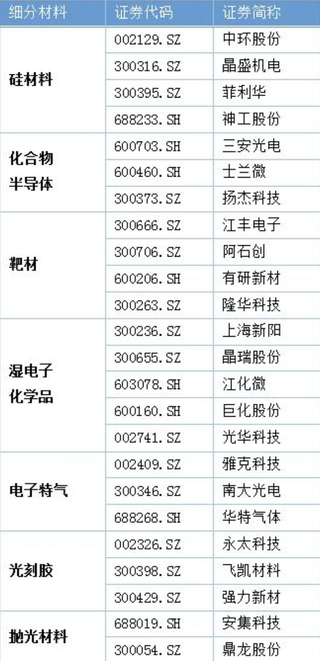 半导体材料：可能是下一波科技股领涨板块
