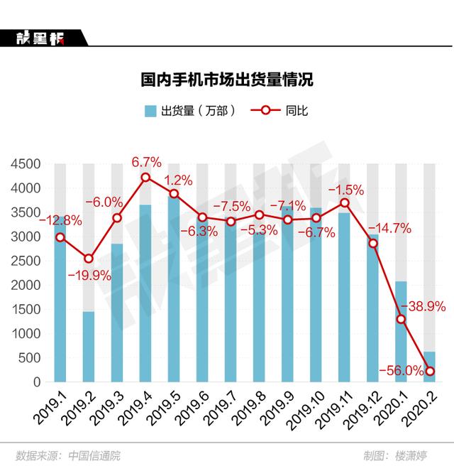 2月中国手机出货量暴跌，4G手机将迎清仓大甩卖