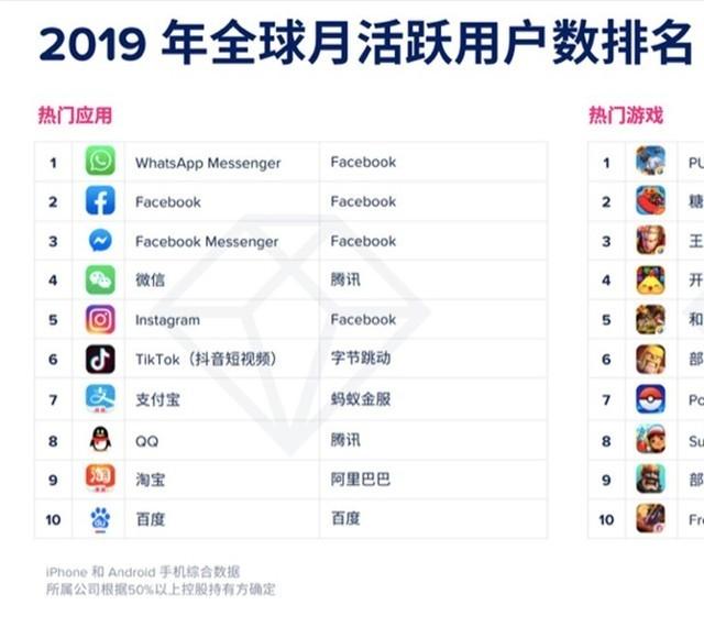 2019年全球月活跃App榜：支付宝排第7 超QQ
