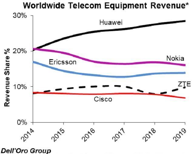 华为又拿下一个全球第一！再次打败欧美科技巨头：纷纷沦为手下败将