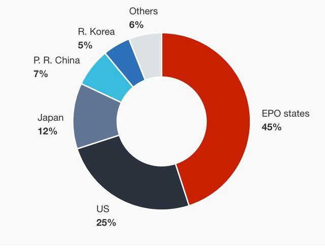 好消息不断！华为力压三星LG，欧洲专利局申请专利量排名第一