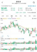 日均5400万包裹的拼多多，物流软肋靠谁破？极兔快递？