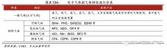 半导体电子气体的国产机会