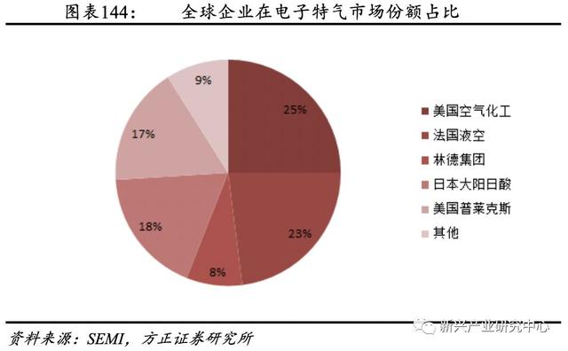 半导体电子气体的国产机会