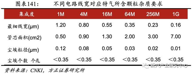 半导体电子气体的国产机会