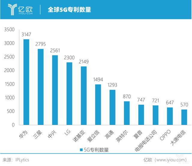 爱立信获81个5G商用协议，5G时代谁能称霸？| 亿欧数说
