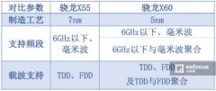 骁龙X60/骁龙X55对比：5G调制解调器升级还要看高通