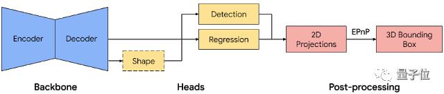 谷歌AI良心开源：一部手机就能完成3D目标检测，还是实时的那种