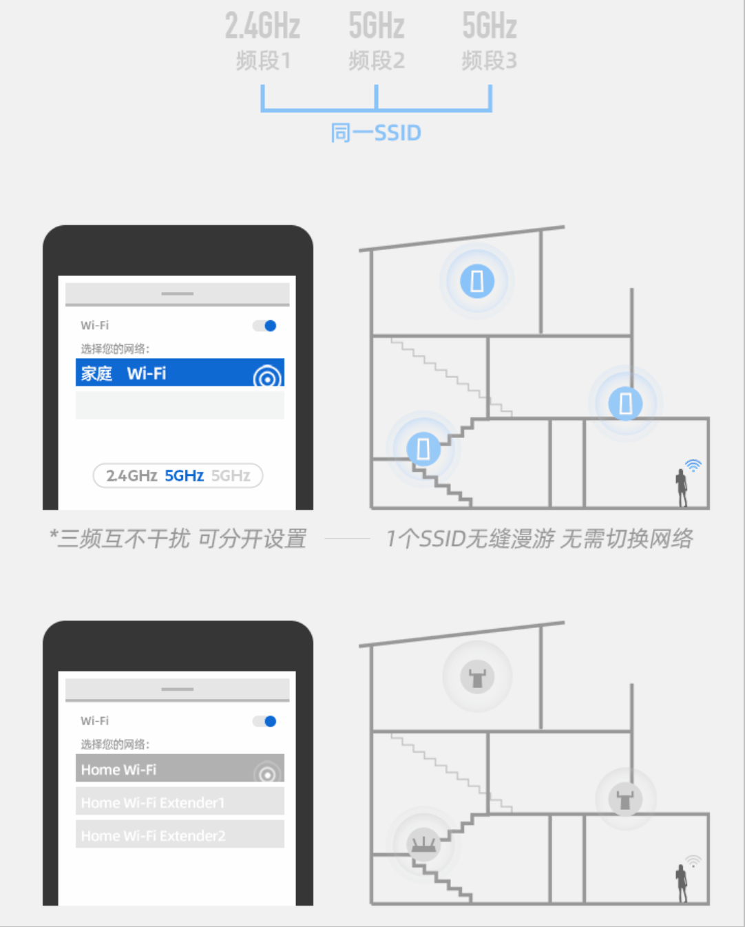 Mesh组网技术+WiFi 6技术,如何改造全屋WiFi高速上网需求